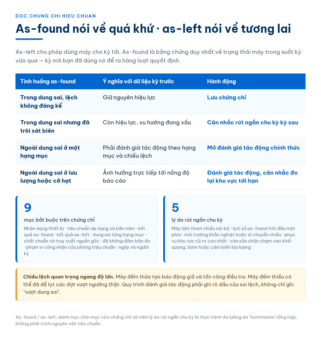 Bảng bốn tình huống kết quả as-found và hành động tương ứng với dữ liệu kỳ trước, kèm hai thẻ liệt kê chín mục bắt buộc trên chứng chỉ hiệu chuẩn và năm lý do rút ngắn chu kỳ hiệu chuẩn