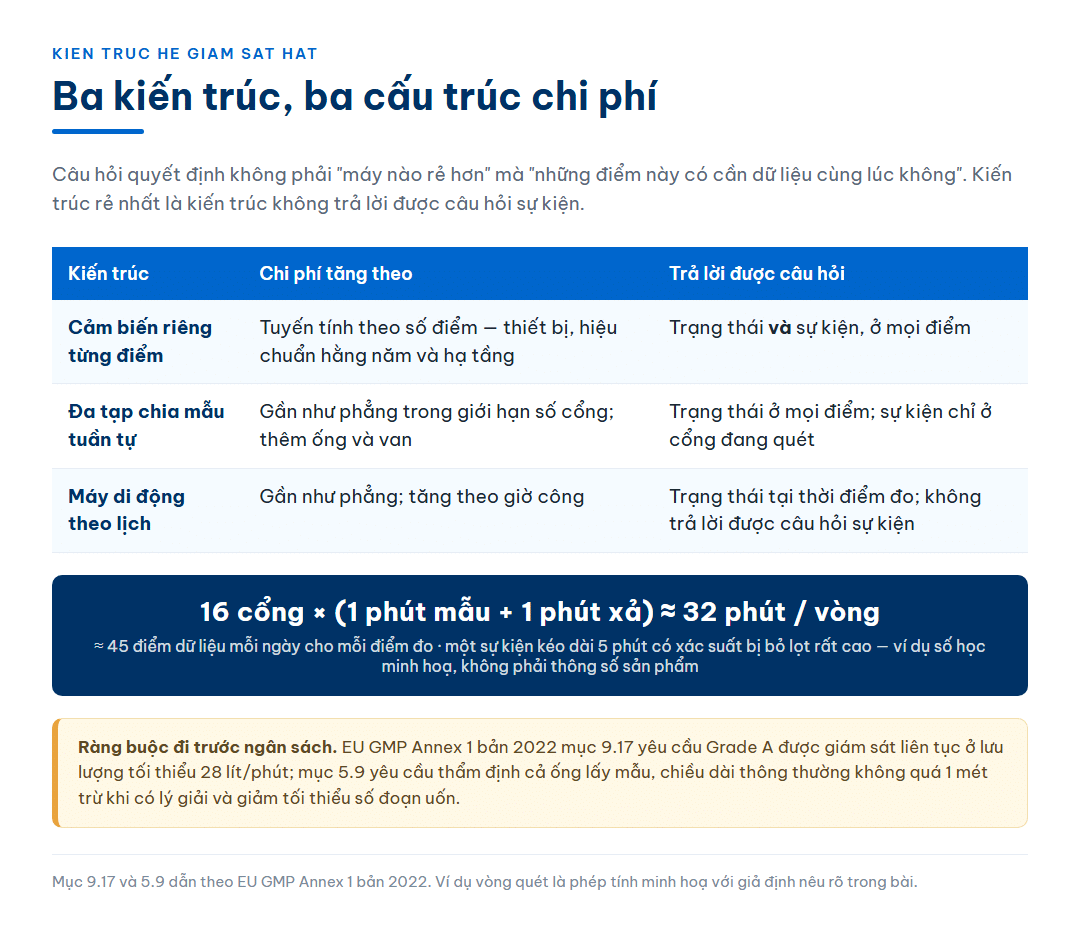 Bảng so sánh ba kiến trúc giám sát hạt — cảm biến riêng từng điểm, đa tạp chia mẫu tuần tự và máy di động theo lịch — theo cách chi phí tăng và loại câu hỏi mà mỗi kiến trúc trả lời được, kèm ví dụ tính vòng quét mười sáu cổng và ghi chú hai điều khoản của EU GMP Annex 1