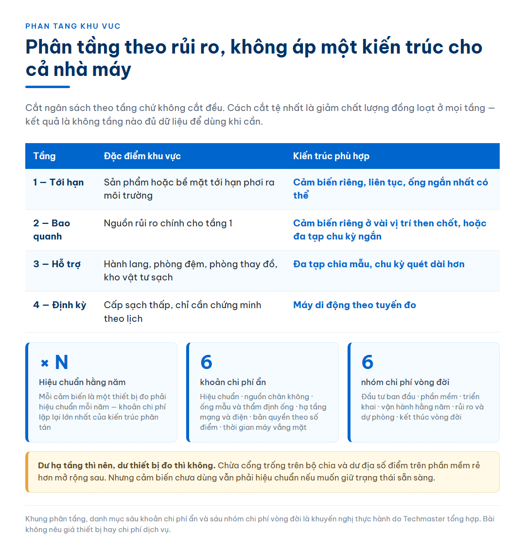 Bảng phân bốn tầng khu vực theo rủi ro từ tầng tới hạn tới tầng định kỳ cùng kiến trúc phù hợp cho từng tầng, kèm ba thẻ về chi phí hiệu chuẩn nhân theo số cảm biến, sáu khoản chi phí ẩn và sáu nhóm chi phí vòng đời