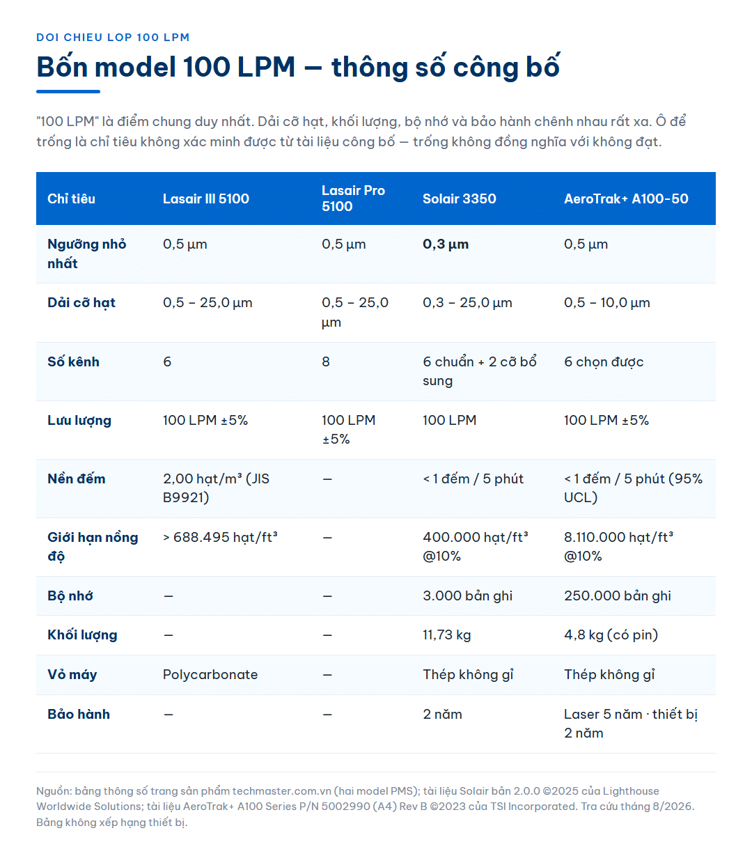 Bảng đối chiếu bốn model máy đếm hạt lưu lượng 100 LPM theo ngưỡng nhỏ nhất, dải cỡ hạt, số kênh, lưu lượng, nền đếm, giới hạn nồng độ, bộ nhớ, khối lượng, vỏ máy và bảo hành, với các ô để trống là chỉ tiêu không xác minh được từ tài liệu công bố