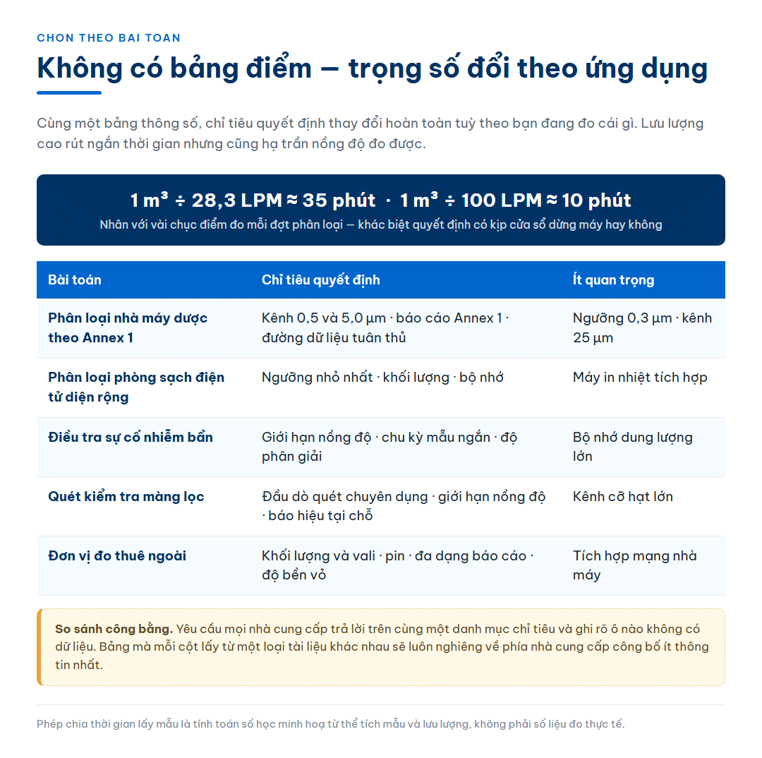 Bảng ánh xạ năm bài toán sử dụng sang chỉ tiêu quyết định và chỉ tiêu ít quan trọng tương ứng, kèm phép tính so sánh thời gian lấy mẫu một mét khối ở lưu lượng 28,3 LPM và 100 LPM