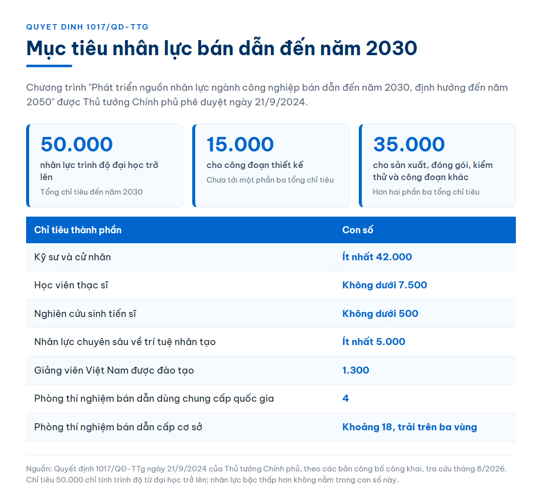 Bảng chỉ tiêu nhân lực bán dẫn đến năm 2030 theo Quyết định 1017/QĐ-TTg gồm ba thẻ tổng quan 50.000 nhân lực, 15.000 cho thiết kế và 35.000 cho sản xuất đóng gói kiểm thử, kèm bảng chi tiết theo bậc đào tạo, nhân lực trí tuệ nhân tạo, giảng viên và số phòng thí nghiệm