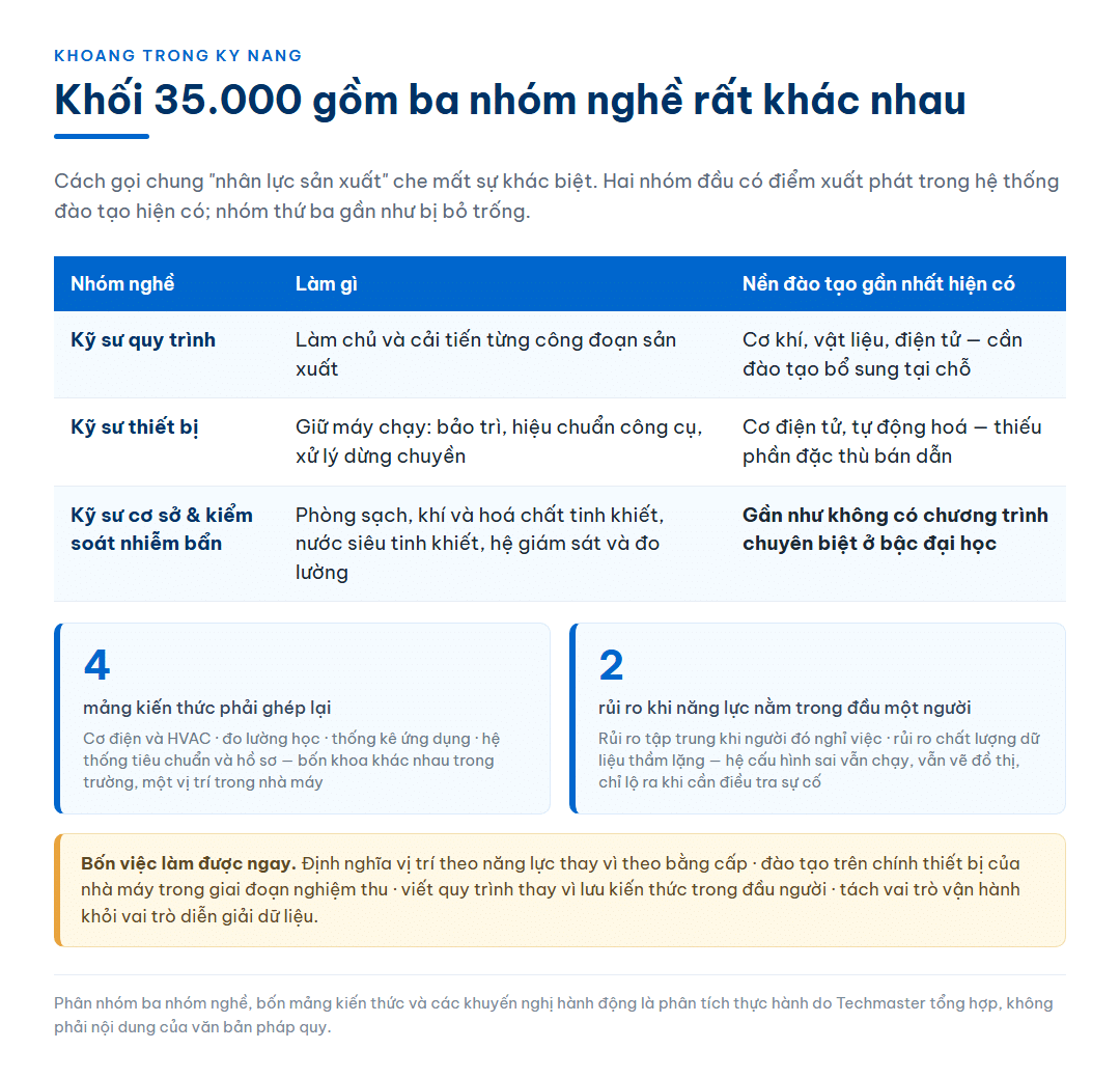 Bảng phân ba nhóm nghề trong khối 35.000 nhân lực gồm kỹ sư quy trình, kỹ sư thiết bị và kỹ sư cơ sở kiểm soát nhiễm bẩn cùng nền đào tạo gần nhất hiện có, kèm hai thẻ về bốn mảng kiến thức phải ghép lại và hai rủi ro khi năng lực nằm trong đầu một người