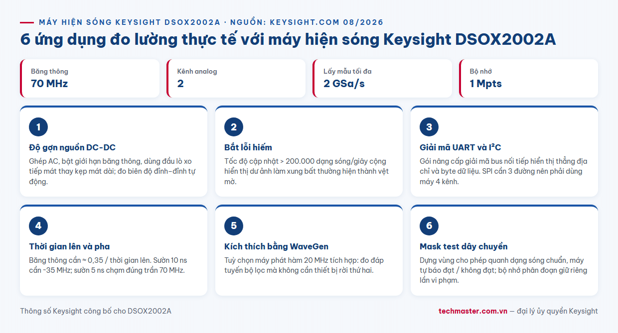 Infographic sáu ứng dụng đo lường thực tế với máy hiện sóng Keysight DSOX2002A 70 MHz hai kênh