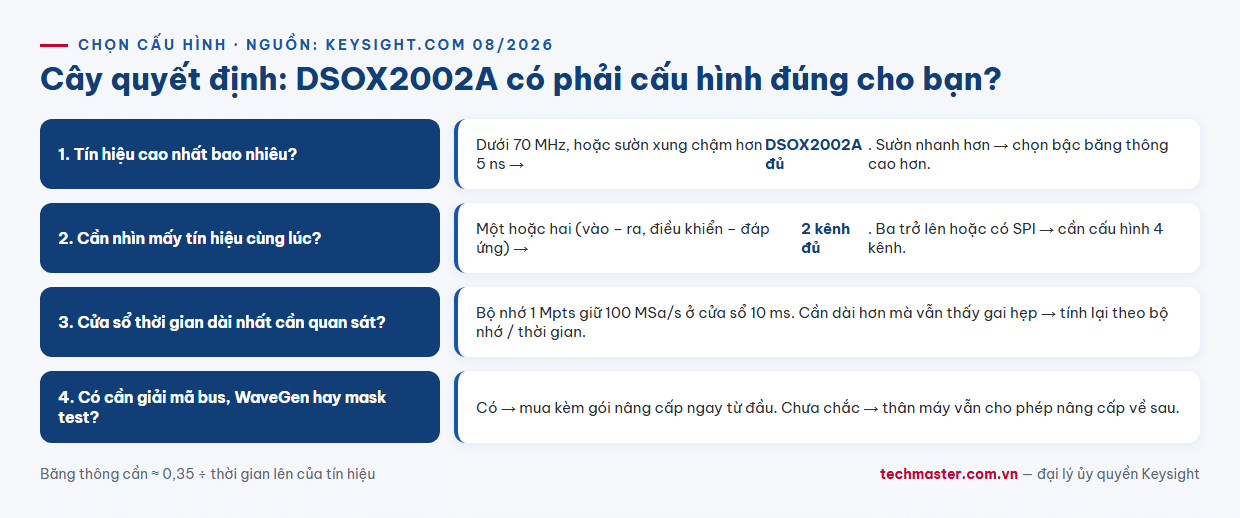 Infographic cây quyết định bốn bước chọn máy hiện sóng Keysight DSOX2002A theo băng thông số kênh và nhu cầu giải mã bus