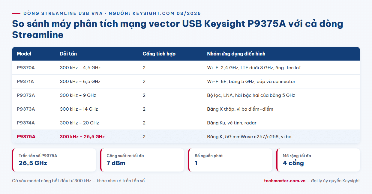 Infographic so sánh sáu model máy phân tích mạng vector USB Keysight Streamline P9370A đến P9375A theo dải tần