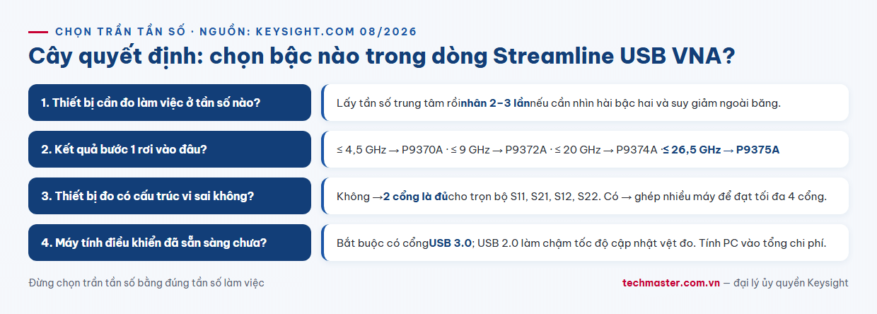 Infographic cây quyết định bốn bước chọn máy phân tích mạng vector USB Keysight P9375A theo tần số thiết bị đo và số cổng