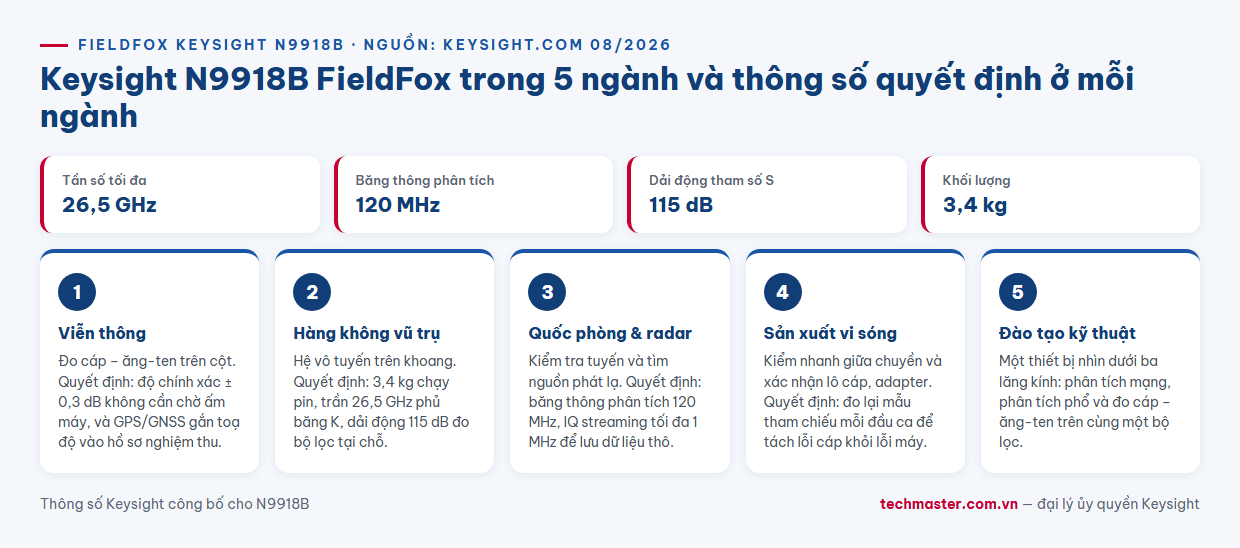Infographic máy phân tích vi sóng cầm tay Keysight N9918B ứng dụng theo năm ngành viễn thông hàng không quốc phòng sản xuất vi sóng và đào tạo