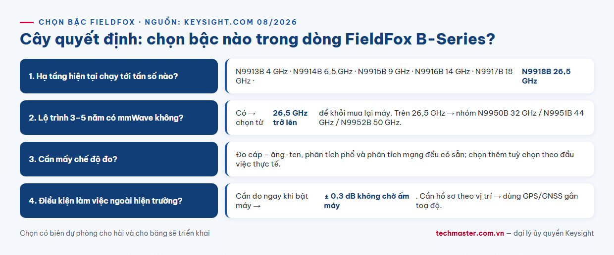 Infographic cây quyết định chọn máy phân tích cầm tay FieldFox Keysight N9918B theo dải tần chế độ đo và điều kiện hiện trường
