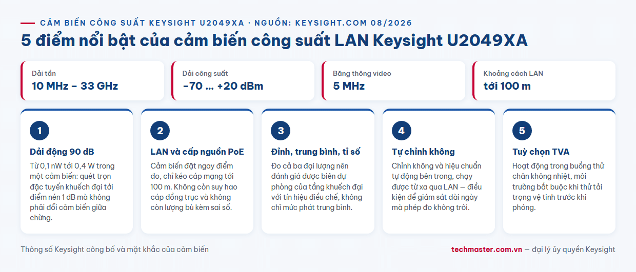 Infographic năm điểm nổi bật của cảm biến công suất Keysight U2049XA gồm dải động 90 dB kết nối LAN PoE và băng thông video 5 MHz