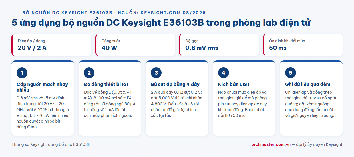 Infographic năm ứng dụng bộ nguồn DC Keysight E36103B 20 V 2 A trong phòng lab điện tử