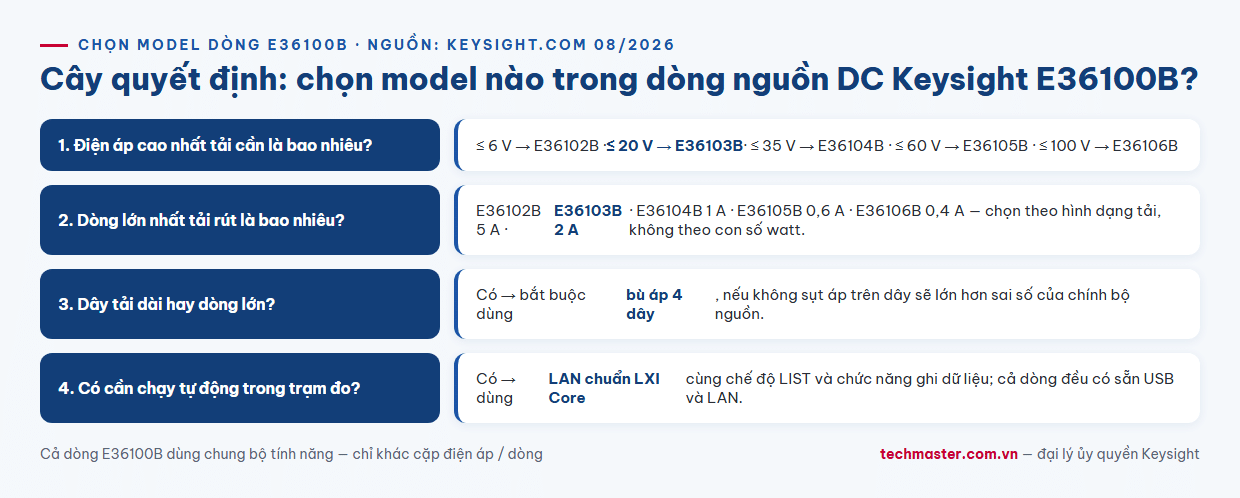 Infographic cây quyết định chọn bộ nguồn DC Keysight dòng E36100B theo điện áp và dòng tải