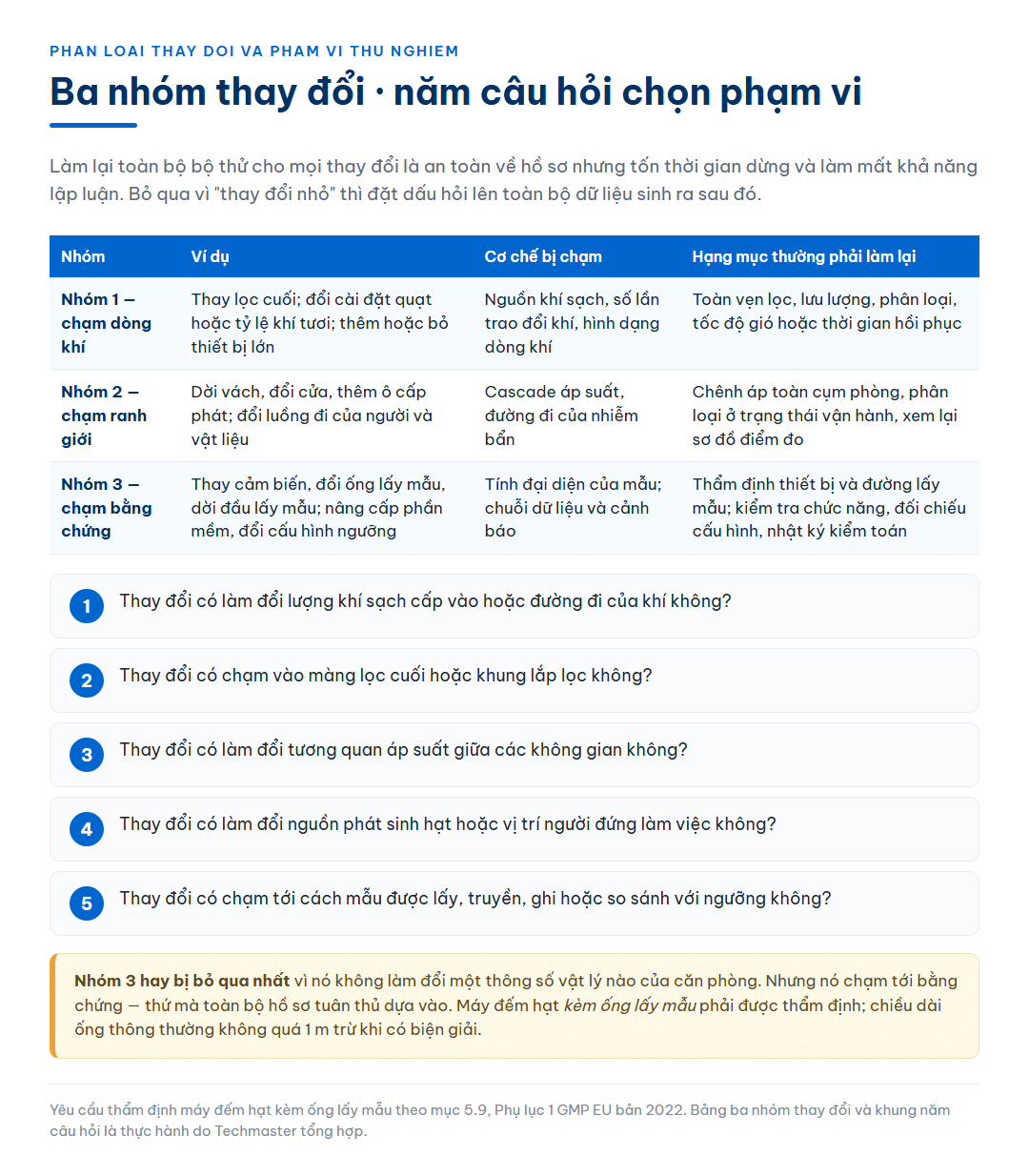 Bảng phân ba nhóm thay đổi theo cơ chế bị chạm — dòng khí, ranh giới và bằng chứng — kèm hạng mục thường phải làm lại cho từng nhóm, và danh sách năm câu hỏi dùng để chọn phạm vi thẩm định lại