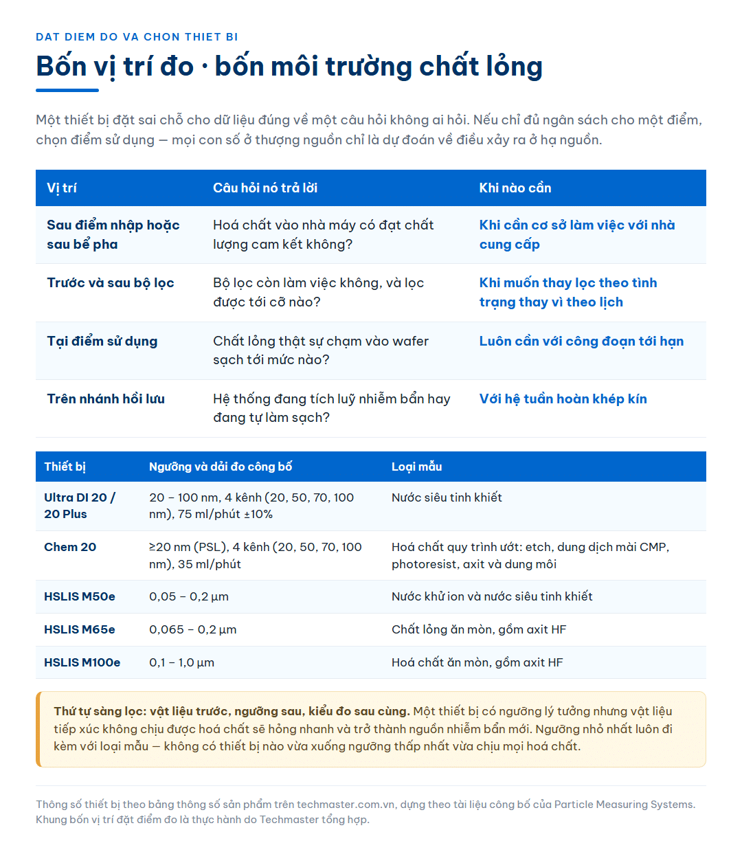 Bảng bốn vị trí đặt điểm đo hạt trong hệ phân phối chất lỏng kèm câu hỏi mà mỗi vị trí trả lời được và thời điểm cần dùng, cùng bảng năm cấu hình thiết bị đo trong lỏng theo ngưỡng, dải đo công bố và loại mẫu tương ứng