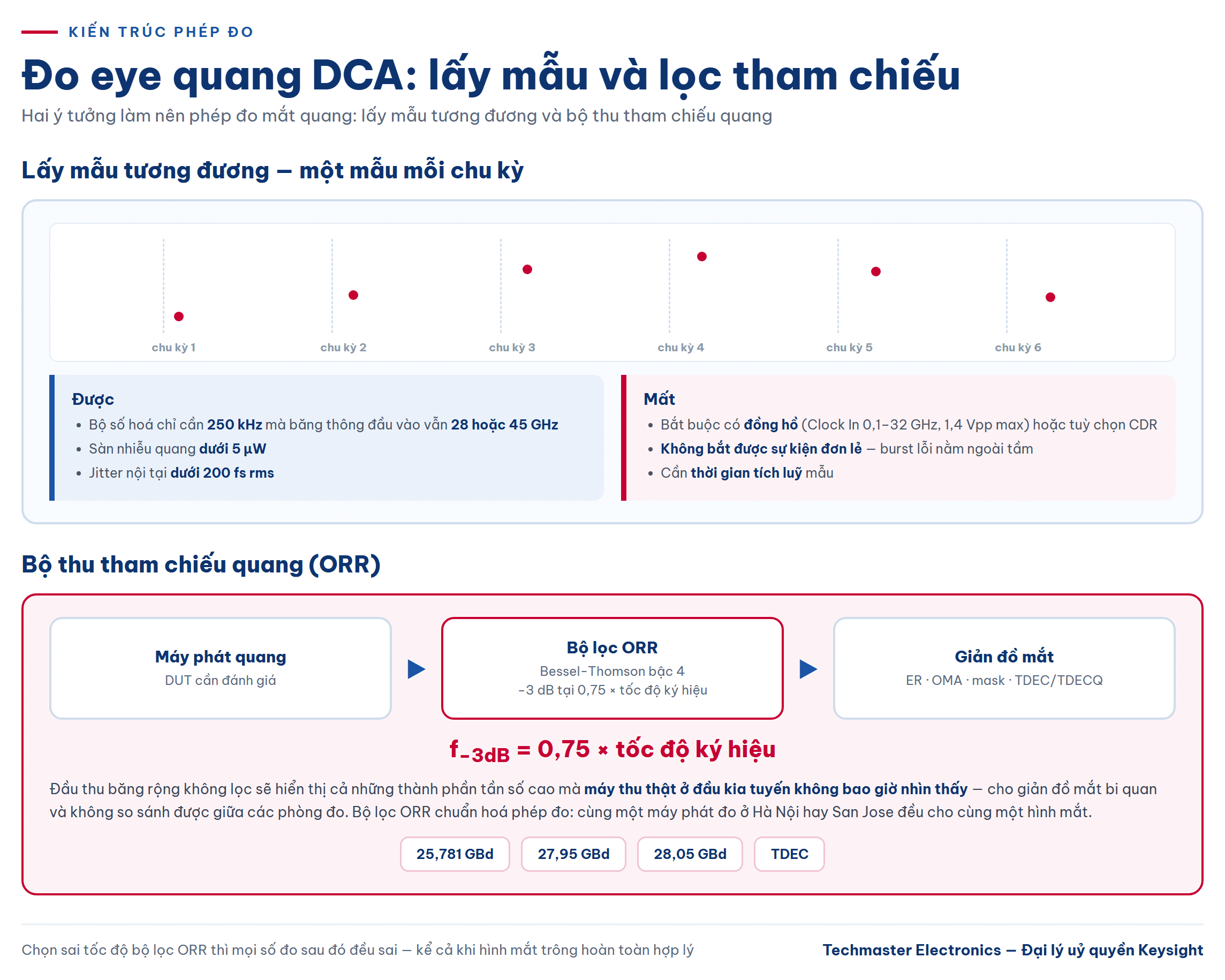 Nguyên lý lấy mẫu tương đương và bộ thu tham chiếu khi đo eye quang DCA