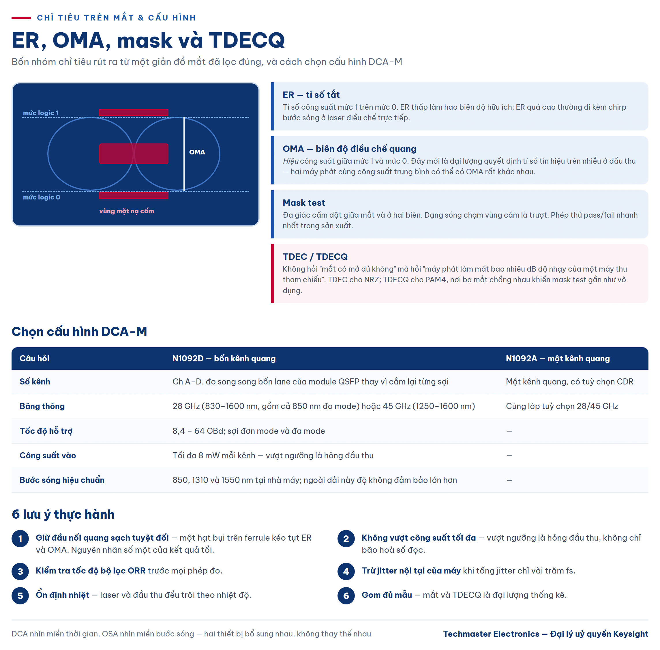 Các chỉ tiêu ER, OMA, mask và TDECQ khi đo eye quang DCA