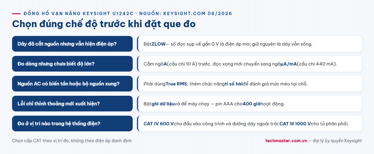 Infographic cây quyết định chọn chế độ đo trên đồng hồ vạn năng cầm tay Keysight U1242C theo tình huống hiện trường