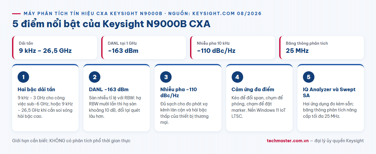 Infographic năm điểm nổi bật của máy phân tích tín hiệu CXA Keysight N9000B gồm dải tần 26,5 GHz DANL -163 dBm và băng thông phân tích 25 MHz