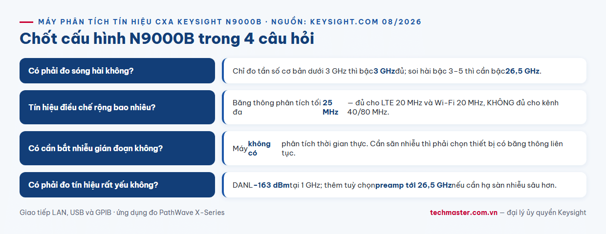 Infographic cây quyết định chọn cấu hình máy phân tích tín hiệu CXA Keysight N9000B theo dải tần băng thông phân tích và nhu cầu thời gian thực