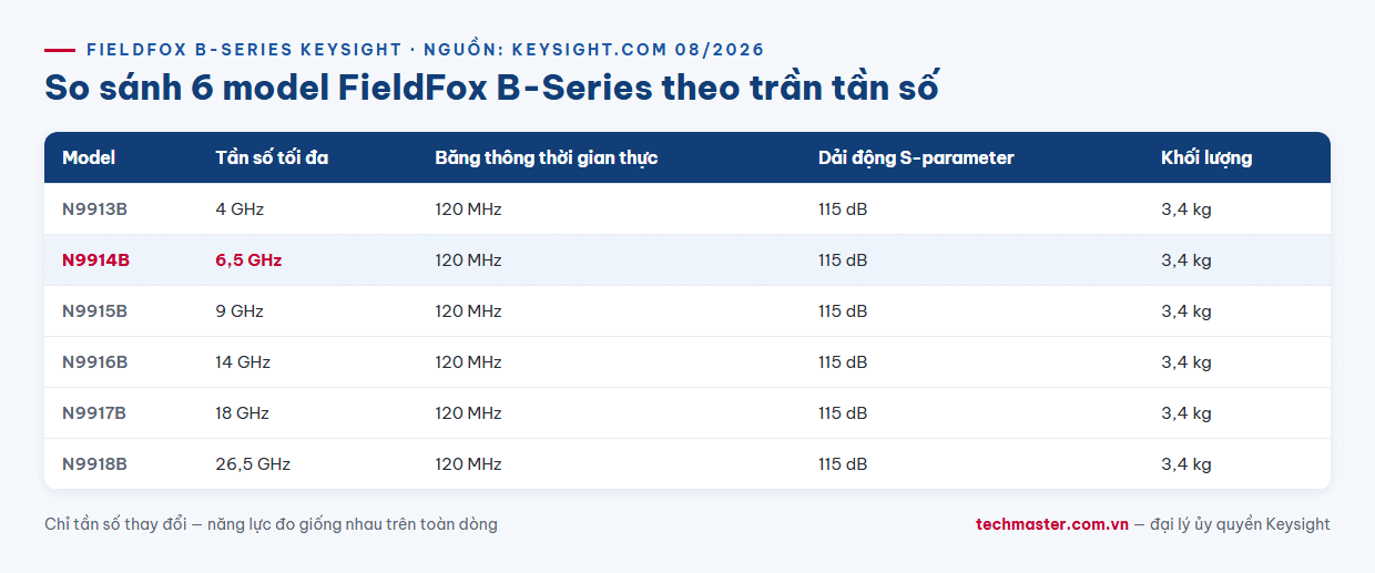 Infographic so sánh sáu model máy phân tích RF cầm tay Keysight FieldFox B-Series từ N9913B 4 GHz đến N9918B 26,5 GHz theo dải tần