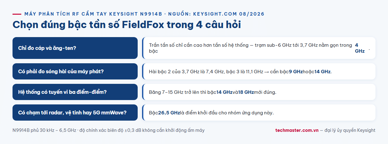 Infographic cây quyết định chọn model FieldFox Keysight theo trần tần số nhu cầu đo hài và chế độ đo hiện trường