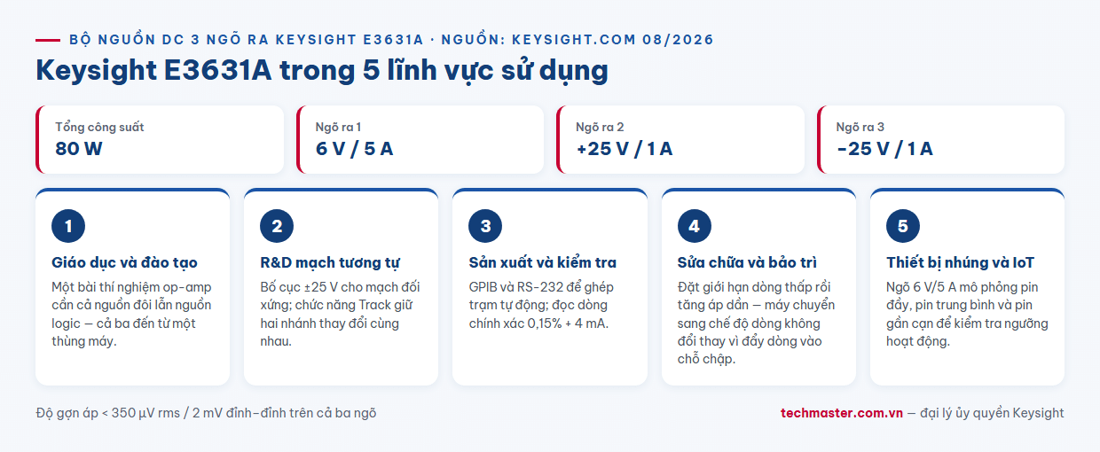 Infographic bộ nguồn DC 3 ngõ ra Keysight E3631A ứng dụng theo năm ngành giáo dục R&D sản xuất sửa chữa và IoT