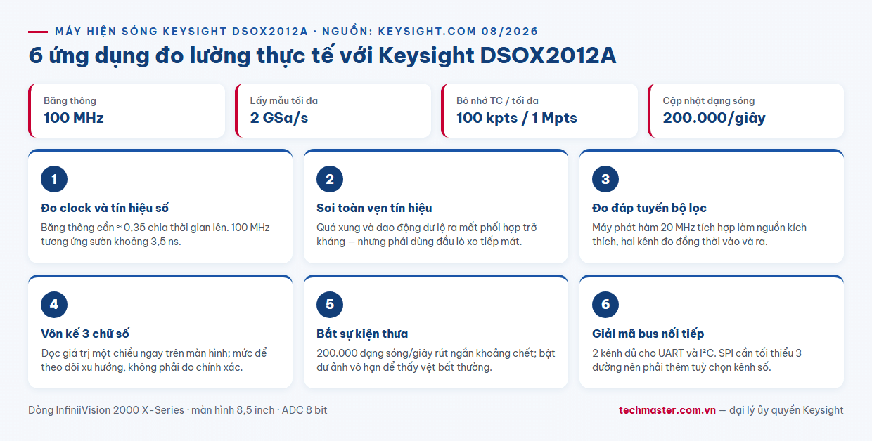 Infographic sáu ứng dụng đo lường thực tế với máy hiện sóng Keysight DSOX2012A 100 MHz hai kênh
