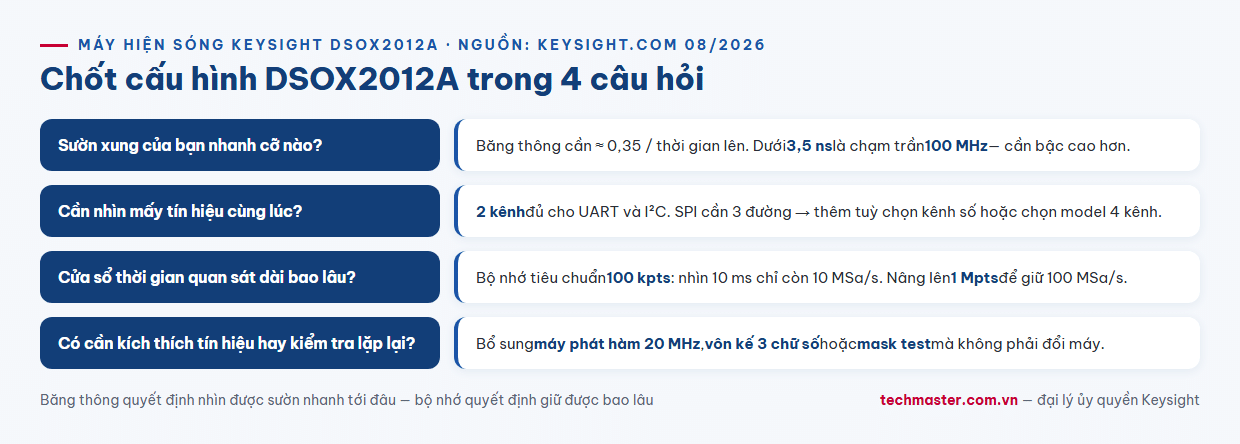 Infographic cây quyết định bốn bước chọn máy hiện sóng Keysight DSOX2012A theo băng thông số kênh bộ nhớ và nhu cầu giải mã bus
