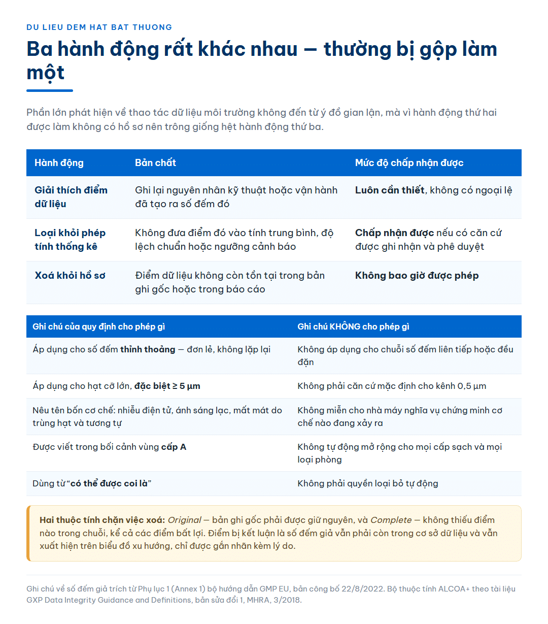 Bảng đối chiếu ba hành động với một điểm dữ liệu bất thường — giải thích, loại khỏi phép tính thống kê và xoá khỏi hồ sơ — kèm bảng hai cột nêu ghi chú của quy định cho phép gì và không cho phép gì, và ghi chú về hai thuộc tính Original và Complete chặn việc xoá dữ liệu