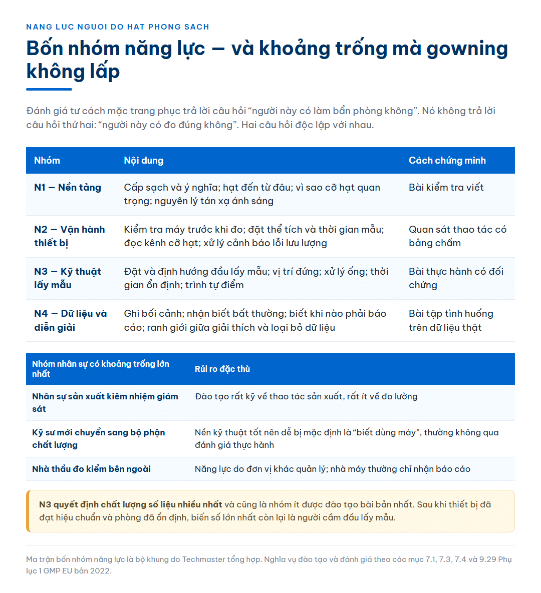 Bảng bốn nhóm năng lực của người đo hạt phòng sạch từ nền tảng, vận hành thiết bị, kỹ thuật lấy mẫu tới dữ liệu và diễn giải, kèm cách chứng minh từng nhóm và bảng ba nhóm nhân sự có khoảng trống năng lực lớn nhất cùng rủi ro đặc thù