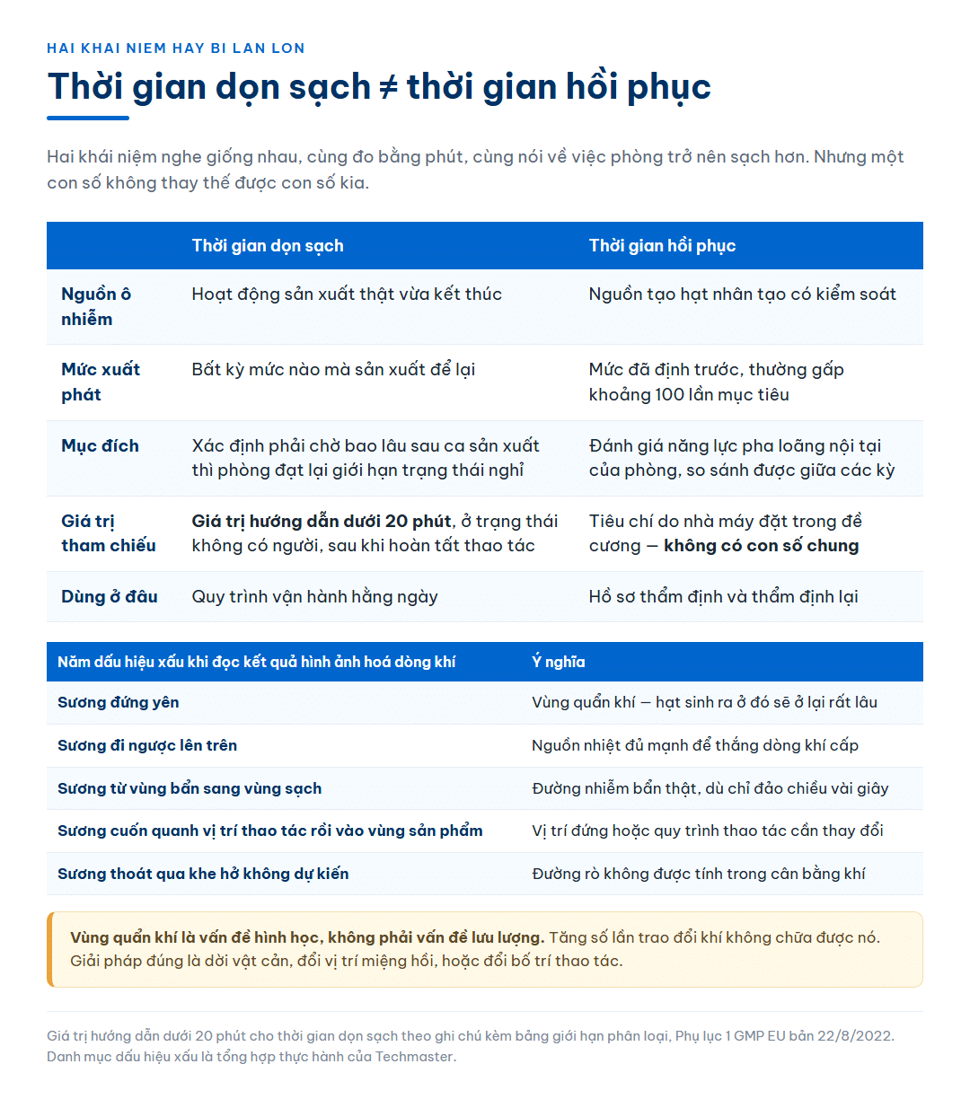 Bảng đối chiếu thời gian dọn sạch và thời gian hồi phục theo nguồn ô nhiễm, mức xuất phát, mục đích, giá trị tham chiếu và nơi sử dụng, kèm bảng năm dấu hiệu xấu khi đọc kết quả hình ảnh hoá dòng khí và ý nghĩa kỹ thuật của từng dấu hiệu
