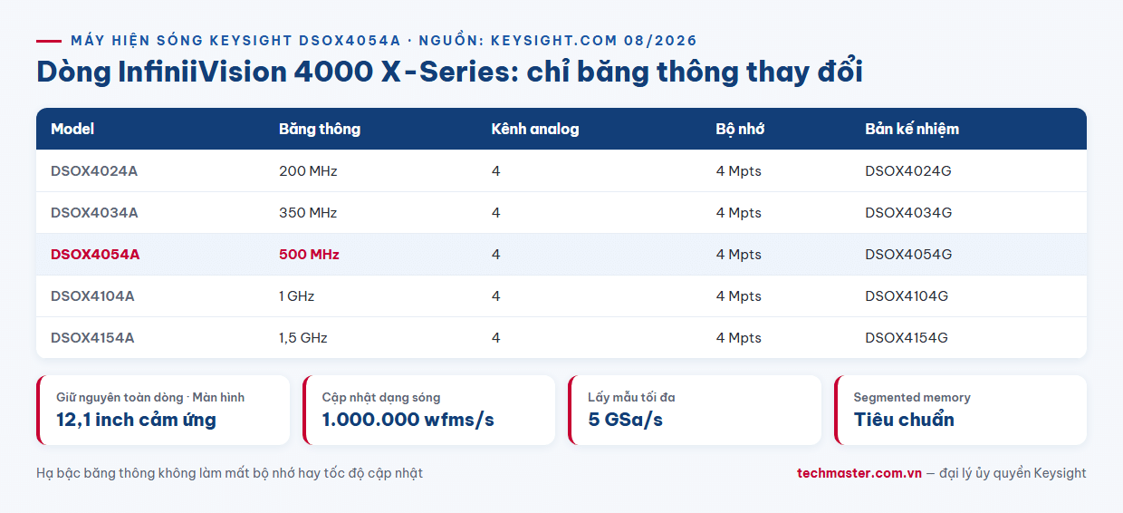 Infographic so sánh năm model máy hiện sóng Keysight DSOX4054A và dòng InfiniiVision 4000 X-Series theo băng thông từ 200 MHz đến 1,5 GHz