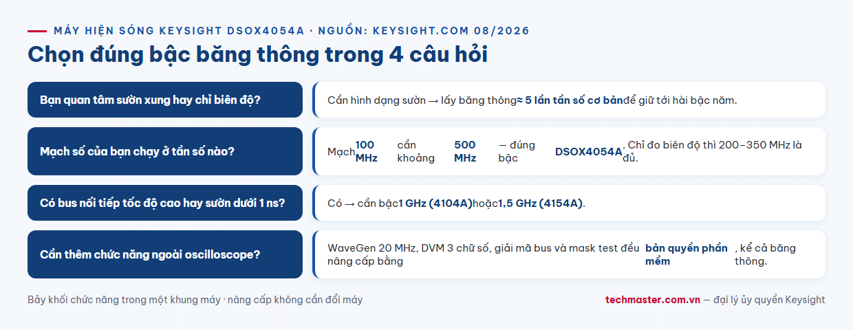 Infographic cây quyết định chọn băng thông máy hiện sóng Keysight DSOX4054A theo sườn xung bus nối tiếp và số kênh cần đo