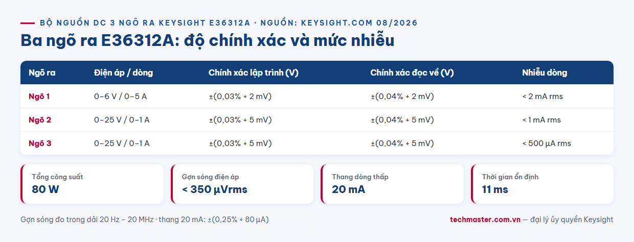Infographic thông số ba ngõ ra bộ nguồn DC Keysight E36312A gồm 6V 5A và hai ngõ 25V 1A cùng độ chính xác lập trình và đọc về