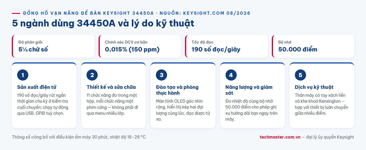 Infographic năm ngành sử dụng đồng hồ vạn năng Keysight 34450A gồm sản xuất điện tử thiết kế giáo dục năng lượng và dịch vụ kỹ thuật