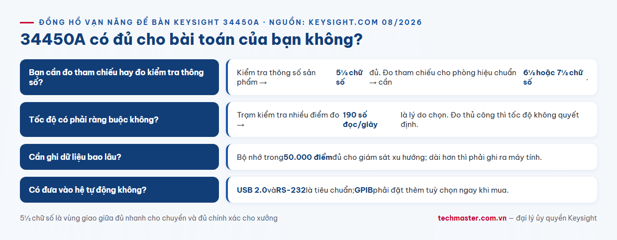 Infographic cây quyết định chọn đồng hồ vạn năng Keysight 34450A theo yêu cầu độ phân giải tốc độ đọc số kênh và tự động hoá
