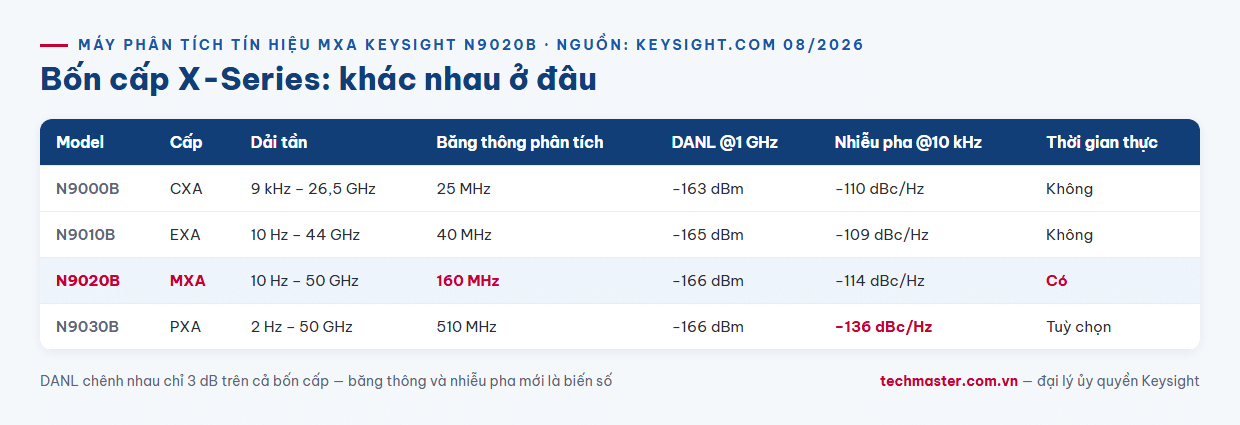 Infographic so sánh máy phân tích phổ Keysight N9020B MXA với CXA N9000B, EXA N9010B và PXA N9030B theo băng thông phân tích và nhiễu nền