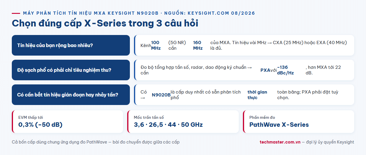 Infographic cây quyết định chọn cấp máy phân tích tín hiệu Keysight N9020B MXA theo băng thông tín hiệu nhiễu pha và nhu cầu thời gian thực