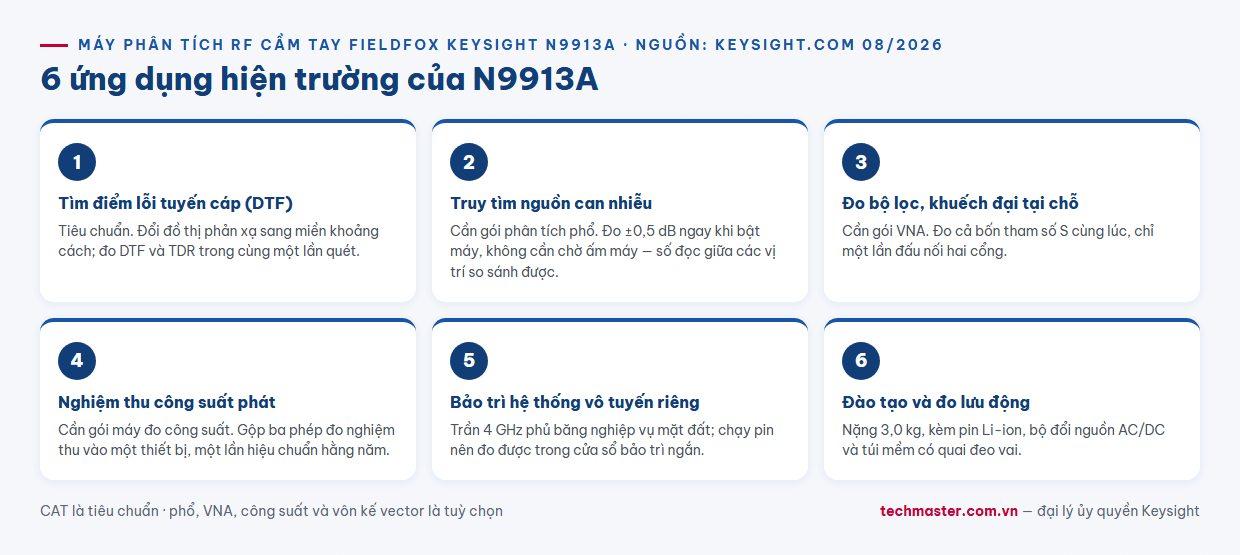 Infographic sáu ứng dụng hiện trường của máy phân tích RF cầm tay FieldFox Keysight N9913A gồm DTF, quét phổ, đo S-parameter và đo công suất