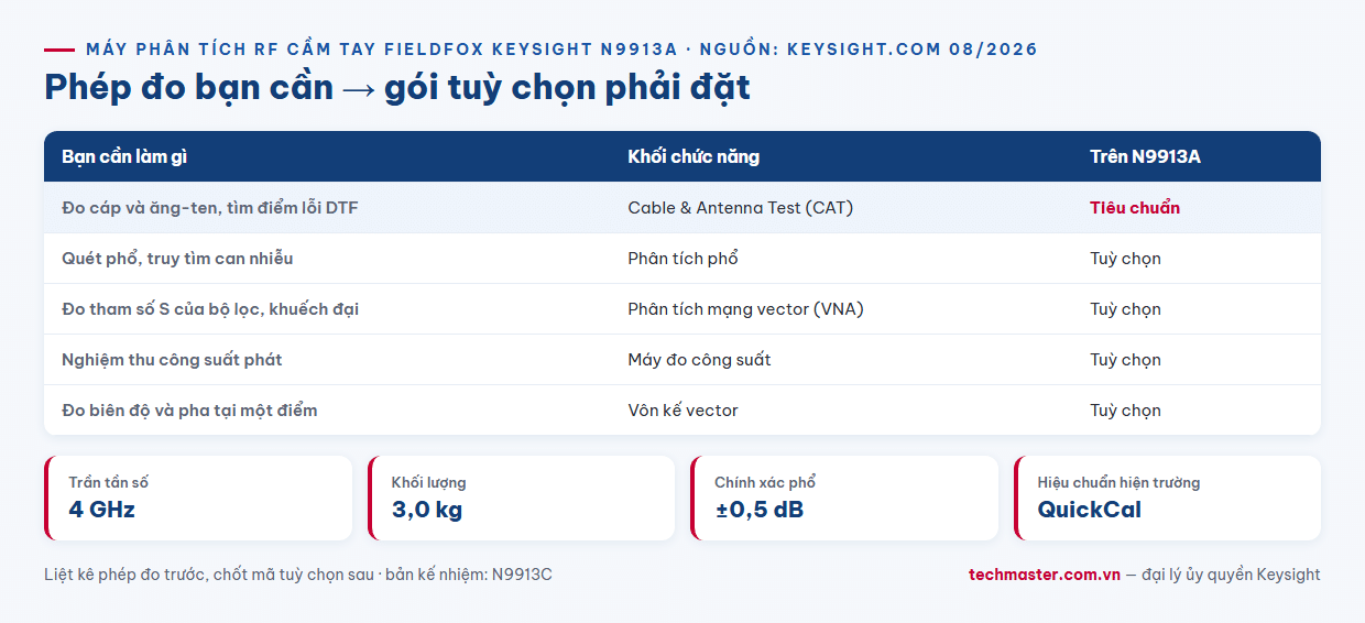 Infographic checklist chọn gói tuỳ chọn cho máy phân tích RF cầm tay Keysight N9913A FieldFox theo phép đo cần thực hiện