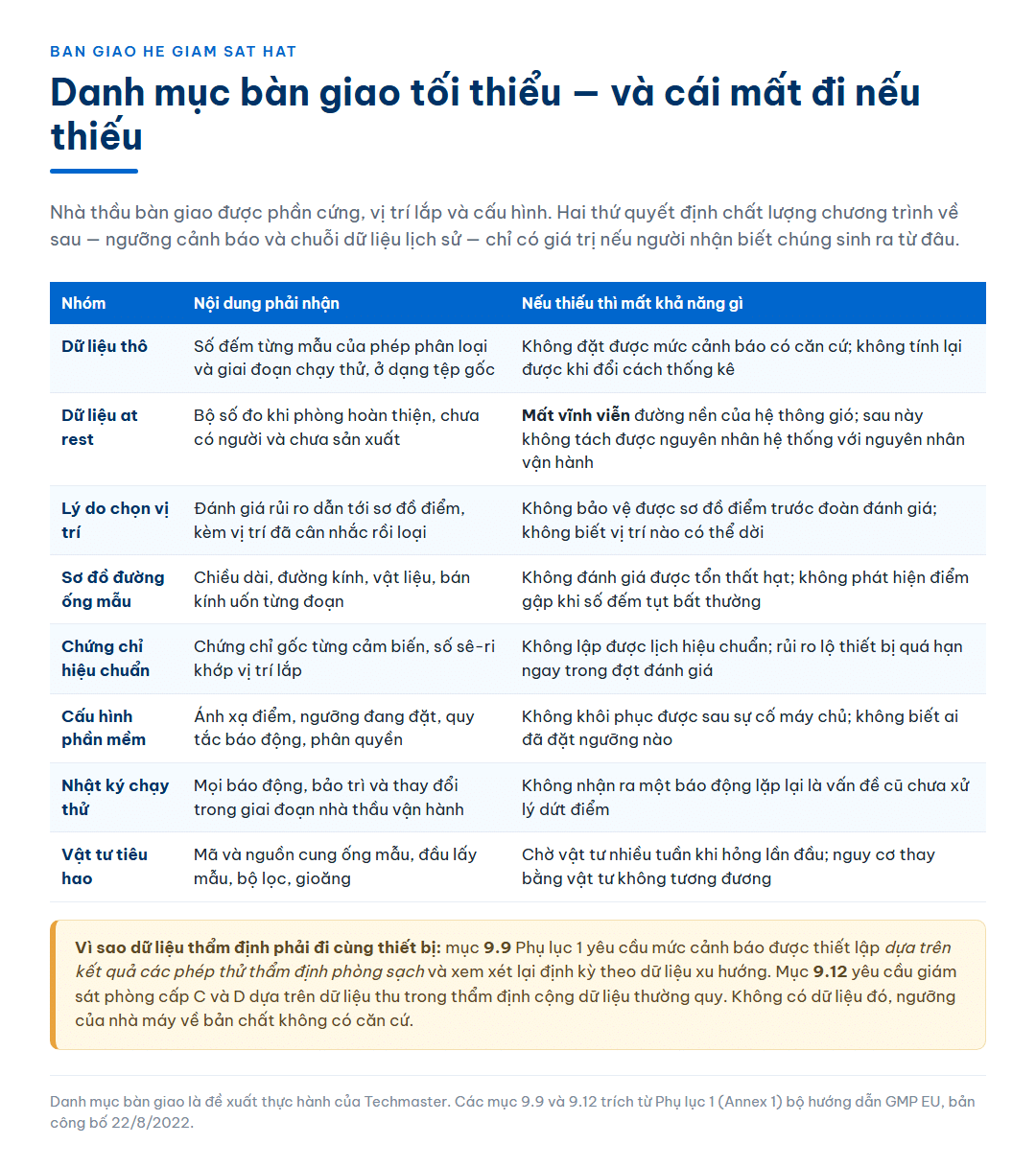 Bảng danh mục bàn giao tối thiểu gồm tám nhóm hồ sơ từ dữ liệu thô, dữ liệu trạng thái nghỉ, lý do chọn vị trí tới vật tư tiêu hao, mỗi nhóm kèm cột nêu rõ nếu thiếu thì nhà máy mất khả năng gì, cùng ghi chú về hai điều khoản buộc mức cảnh báo phải bắt nguồn từ dữ liệu thẩm định
