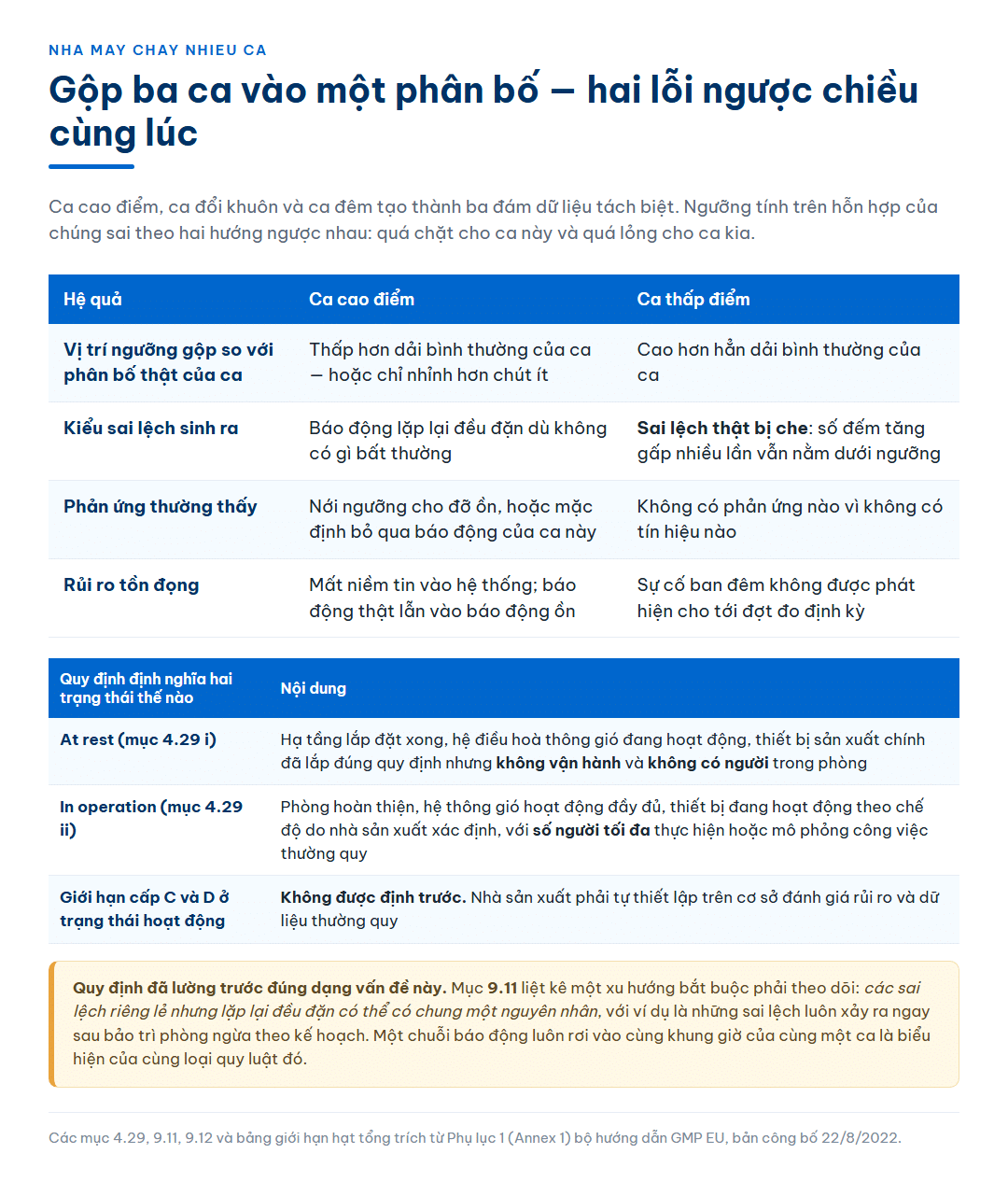 Bảng đối chiếu hệ quả của việc gộp dữ liệu ba ca vào một phân bố chung, so sánh ca cao điểm và ca thấp điểm theo vị trí ngưỡng, kiểu sai lệch sinh ra, phản ứng thường thấy và rủi ro tồn đọng, kèm bảng trích định nghĩa hai trạng thái phân loại và ghi chú về xu hướng sai lệch lặp lại có chung nguyên nhân
