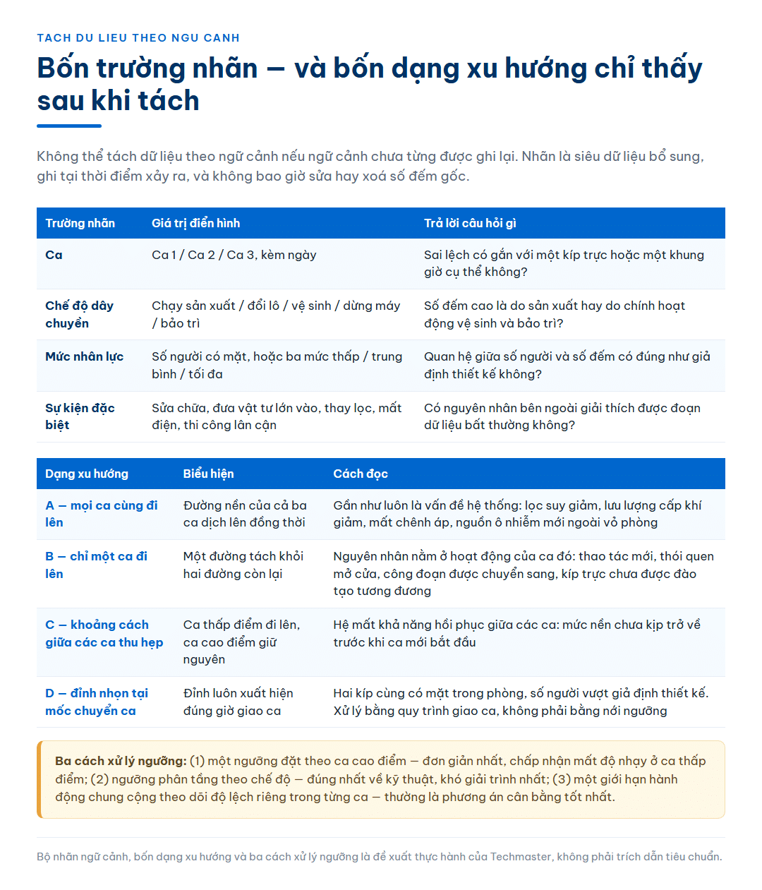 Bảng bốn trường nhãn ngữ cảnh gồm ca, chế độ dây chuyền, mức nhân lực và sự kiện đặc biệt kèm câu hỏi mà mỗi trường trả lời, cùng bảng bốn dạng xu hướng chỉ nhìn thấy sau khi tách dữ liệu và ghi chú ba cách xử lý ngưỡng cho nhà máy nhiều ca