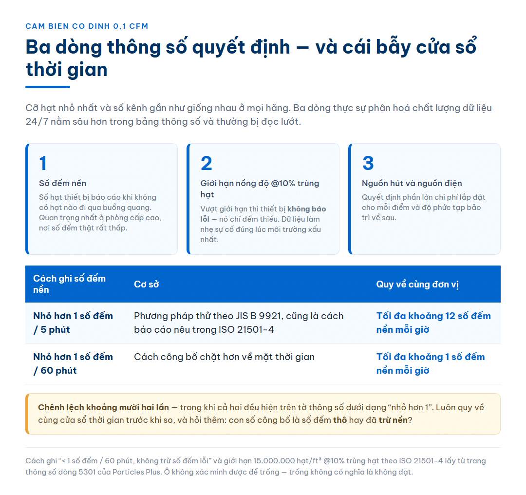 Sơ đồ ba dòng thông số quyết định khi chọn cảm biến đếm hạt cố định lớp lưu lượng thấp gồm số đếm nền, giới hạn nồng độ tại mười phần trăm trùng hạt và kiến trúc nguồn hút, kèm bảng đối chiếu hai cách công bố số đếm nền theo cửa sổ năm phút và sáu mươi phút cùng kết quả khi quy về cùng đơn vị