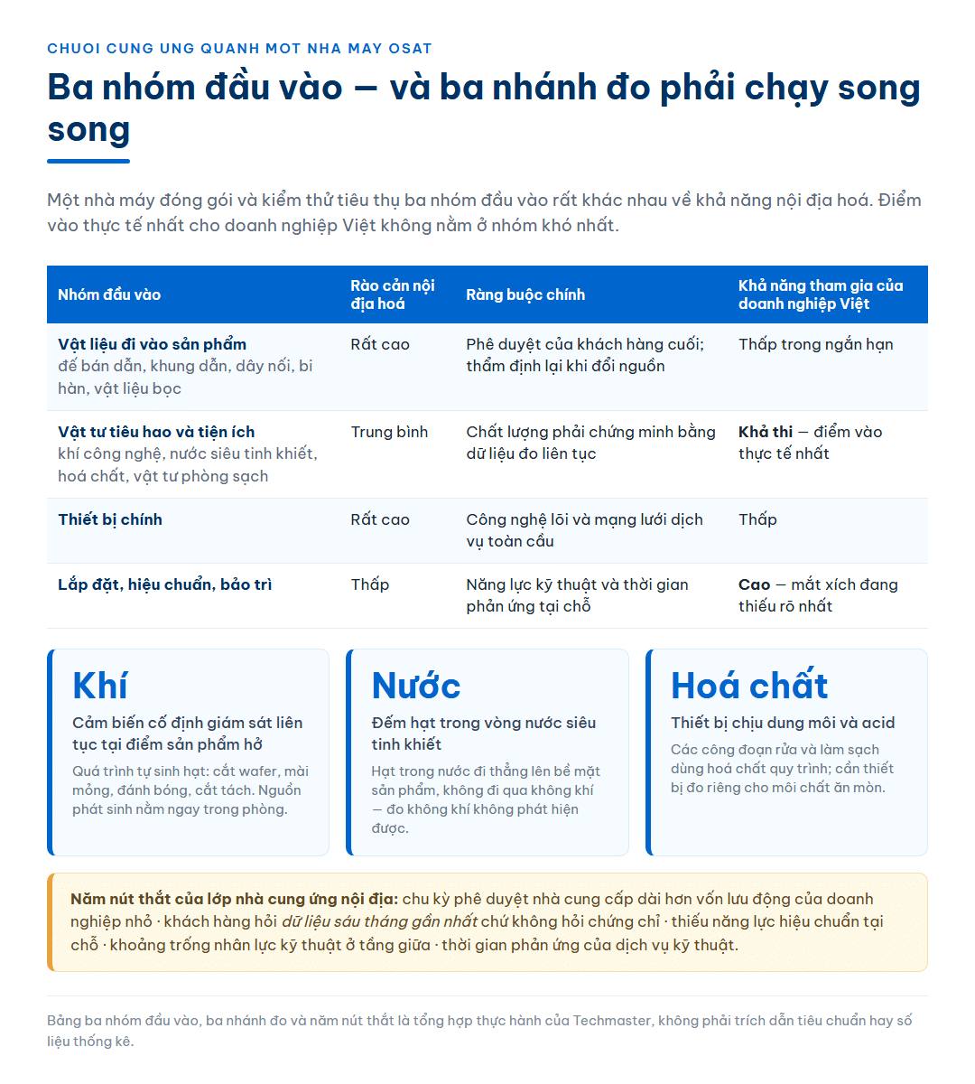 Bảng ba nhóm đầu vào của một nhà máy đóng gói kiểm thử bán dẫn kèm rào cản nội địa hoá, ràng buộc chính và khả năng tham gia của doanh nghiệp Việt, cùng ba thẻ mô tả ba nhánh đo phải chạy song song cho khí, nước siêu tinh khiết và hoá chất, và ghi chú năm nút thắt của lớp nhà cung ứng nội địa