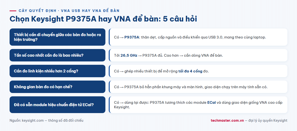 Cây quyết định chọn máy phân tích mạng vector USB Keysight P9375A hay VNA để bàn