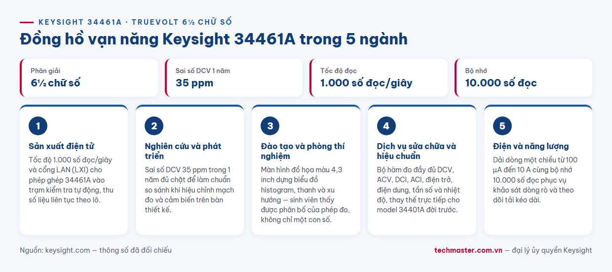 Đồng hồ vạn năng để bàn Keysight 34461A trong 5 ngành sản xuất, R&D, đào tạo, dịch vụ, năng lượng