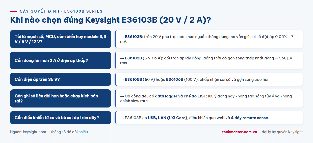 Cây quyết định chọn bộ nguồn DC Keysight E36103B 20V 2A trong dòng E36100B