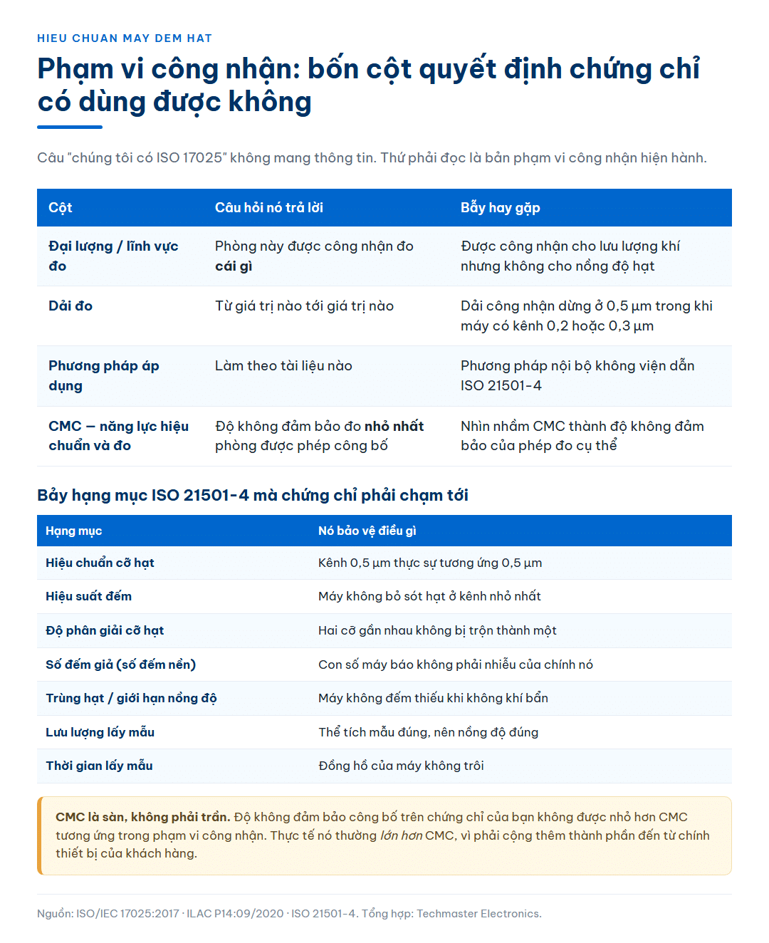 Bảng bốn cột phải soi trong bản phạm vi công nhận của phòng hiệu chuẩn gồm đại lượng đo, dải đo, phương pháp áp dụng và năng lực hiệu chuẩn CMC kèm bẫy hay gặp ở từng cột, cùng bảng bảy hạng mục theo ISO 21501-4 mà một chứng chỉ hiệu chuẩn máy đếm hạt phải chạm tới