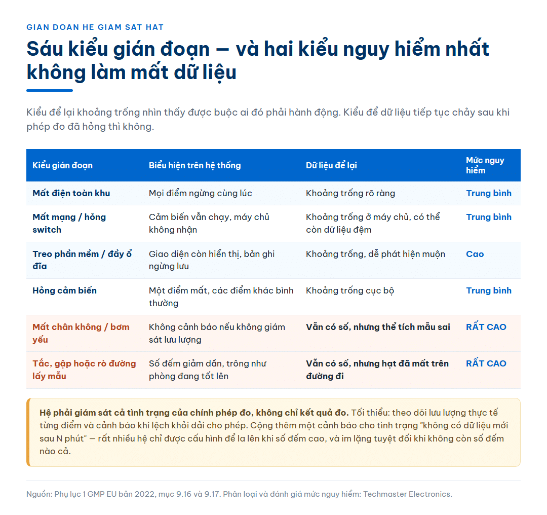 Bảng sáu kiểu gián đoạn hệ giám sát hạt gồm mất điện, mất mạng, treo phần mềm, hỏng cảm biến, mất chân không và rò đường lấy mẫu, đối chiếu biểu hiện trên hệ thống với loại dữ liệu để lại và mức nguy hiểm, làm nổi bật hai kiểu vẫn cho ra số nhưng phép đo đã hỏng